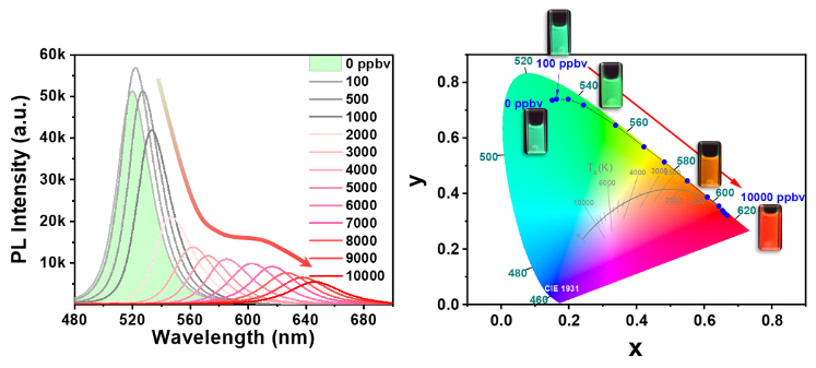 Perovskite Composite Sensing Performance in Methyl Iodide Liquid Detection.